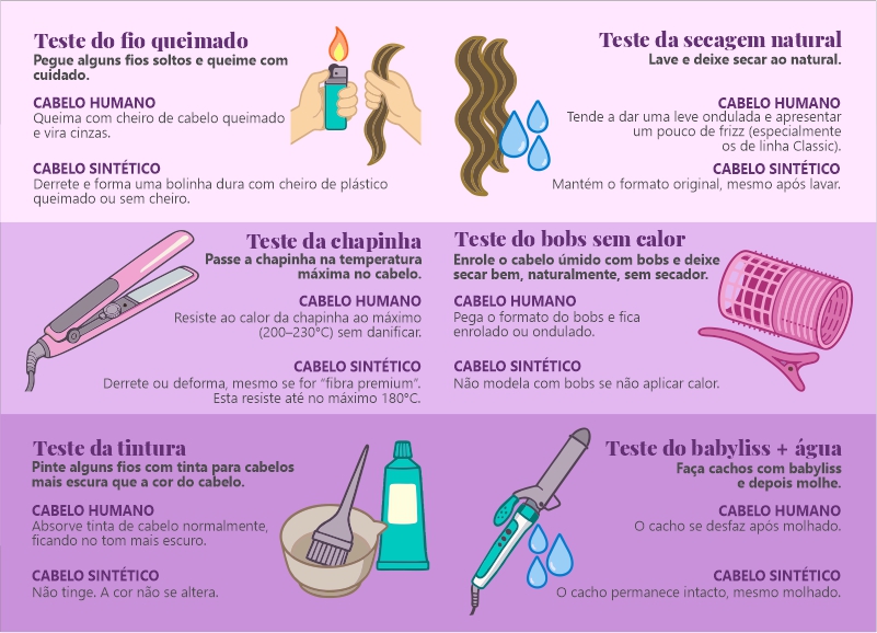 Infográfico colorido detalhando seis testes visuais para diferenciar cabelo humano de cabelo sintético, incluindo testes de queima, secagem natural, chapinha, bobs sem calor, tintura e babyliss com água, mostrando os resultados esperados para cada tipo de cabelo.